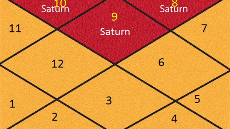 Saturn’s Sade Sati 2025: Which Zodiac Signs Are Affected & How to Prepare